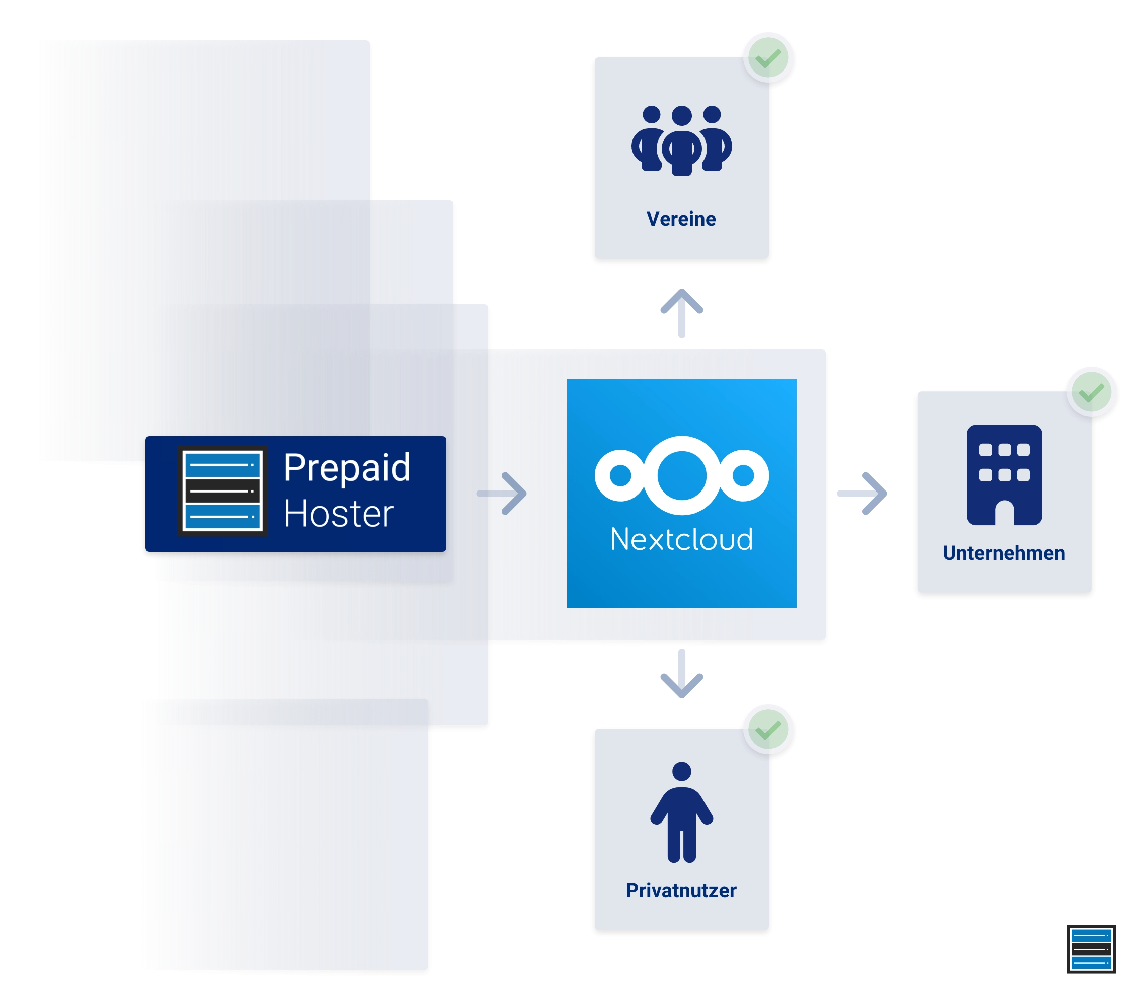 Illustration: Prepaid-Hoster mit Nextcloud für Vereine, Unternehmenm Privatnutzer